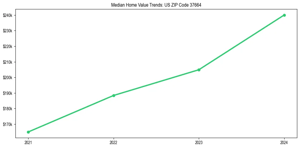 Median property value trends in 