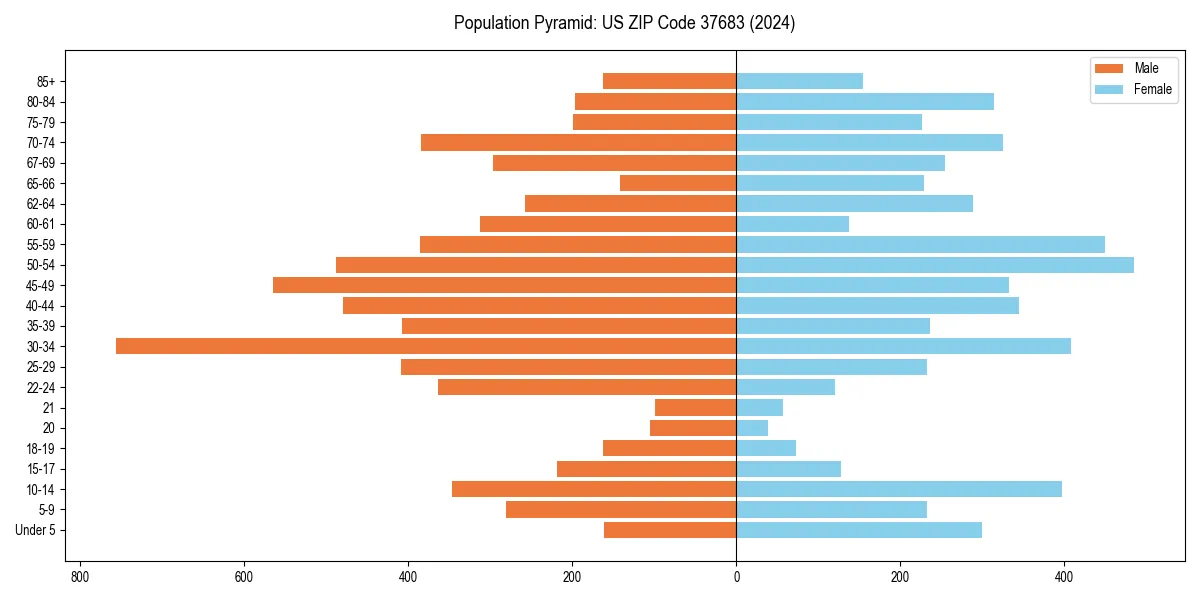 Population pyramid for 