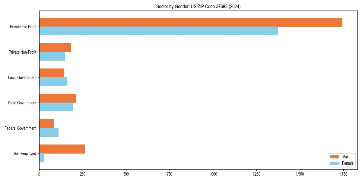Employment sector breakdown by gender in 