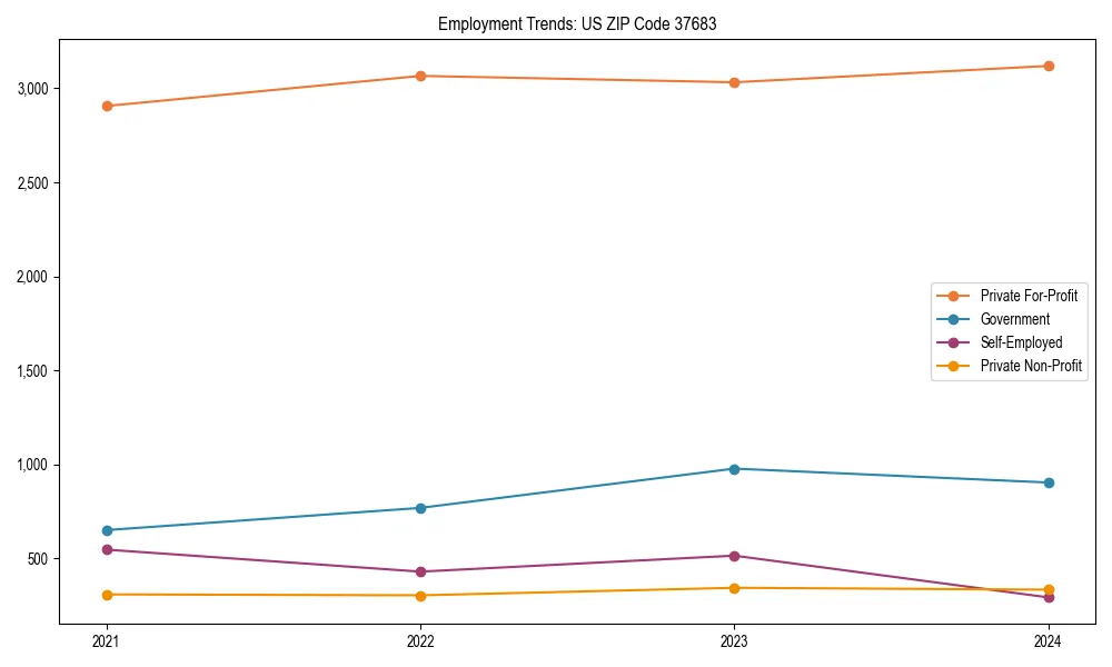Long-term employment trends in 