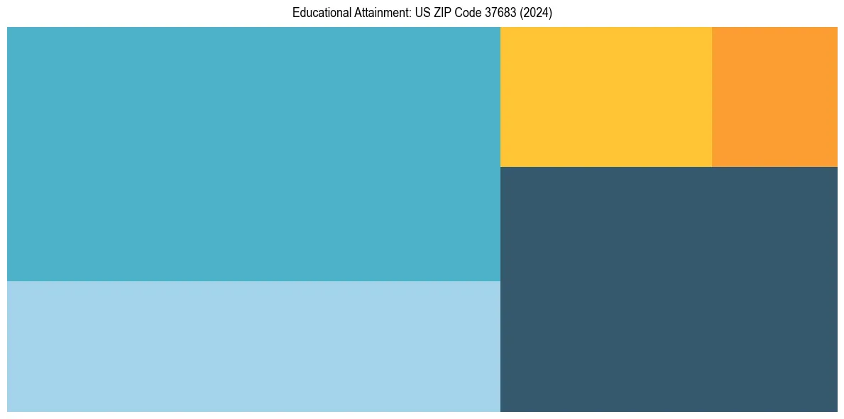 Education Treemap for  in 2024