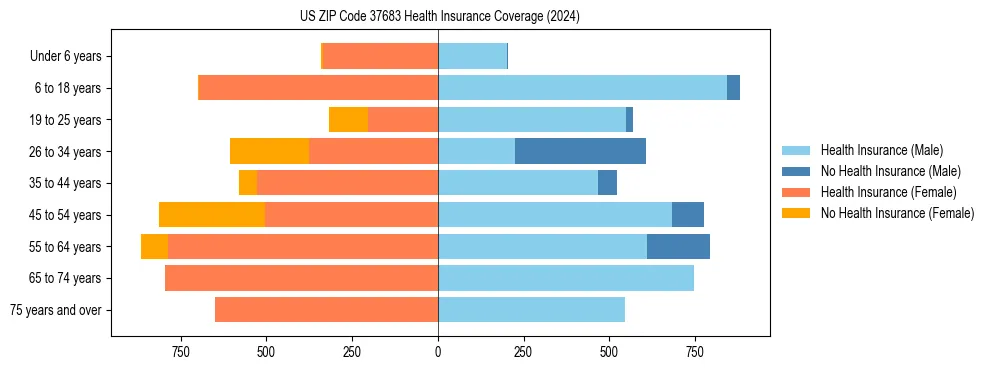 Health insurance pyramid for US ZIP Code 37683