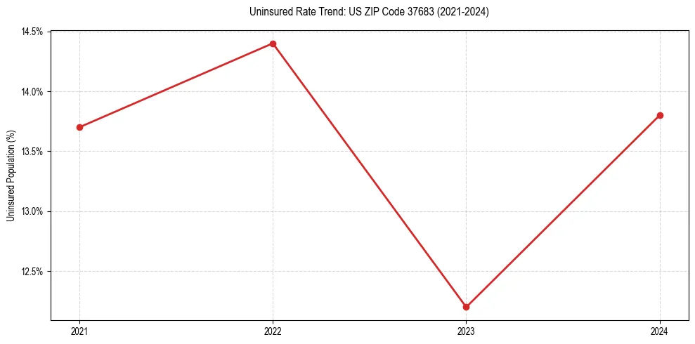 Uninsured trend chart for US ZIP Code 37683