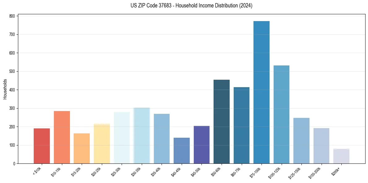 Income Distribution for 