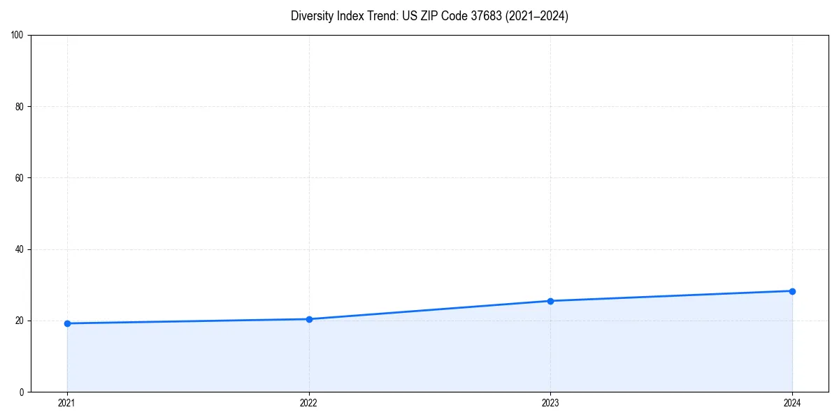Line chart showing diversity index trends for 