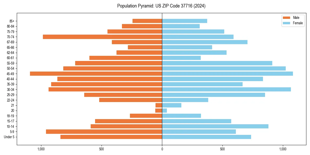 Population pyramid for 