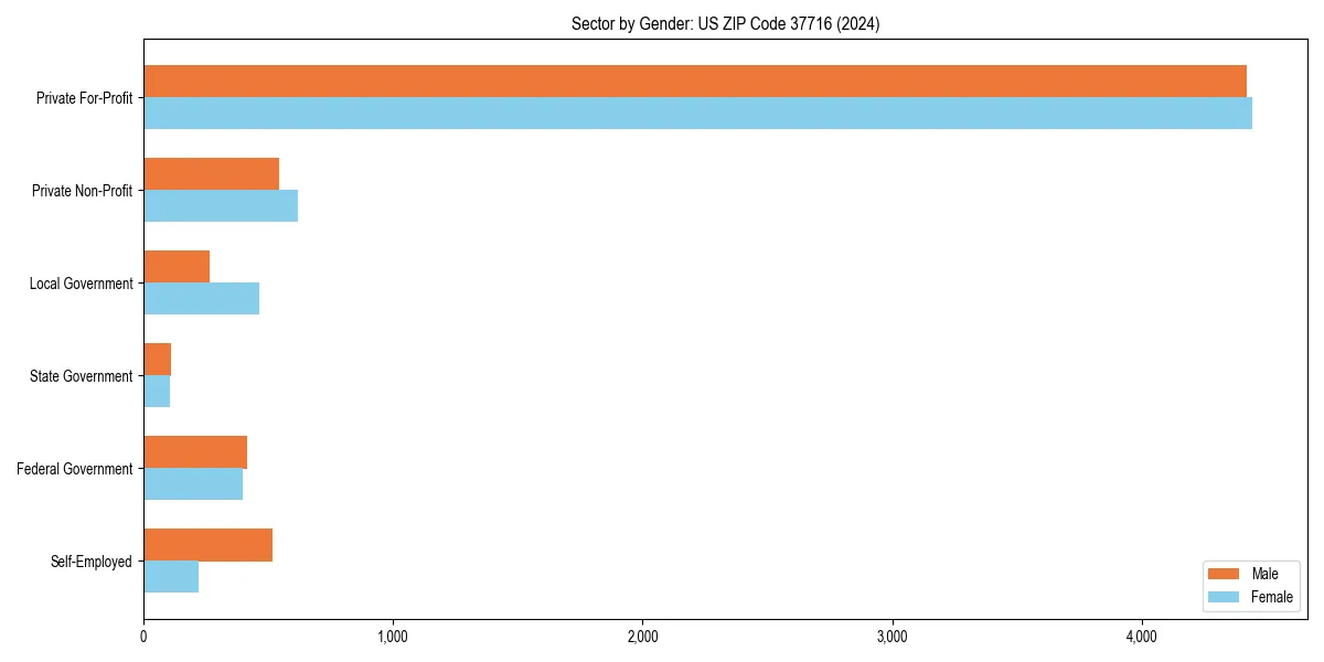 Employment sector breakdown by gender in 