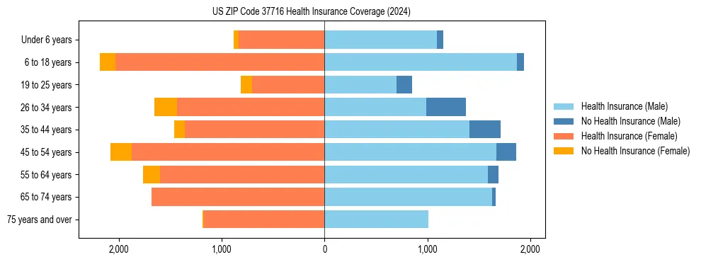 Health insurance pyramid for US ZIP Code 37716