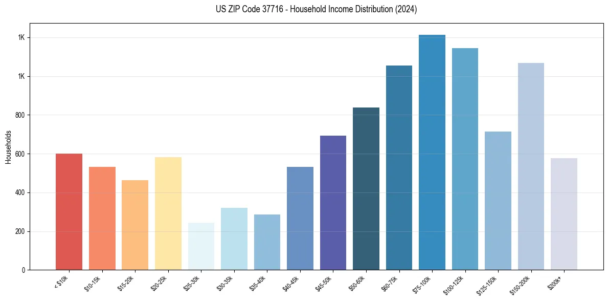 Income Distribution for 