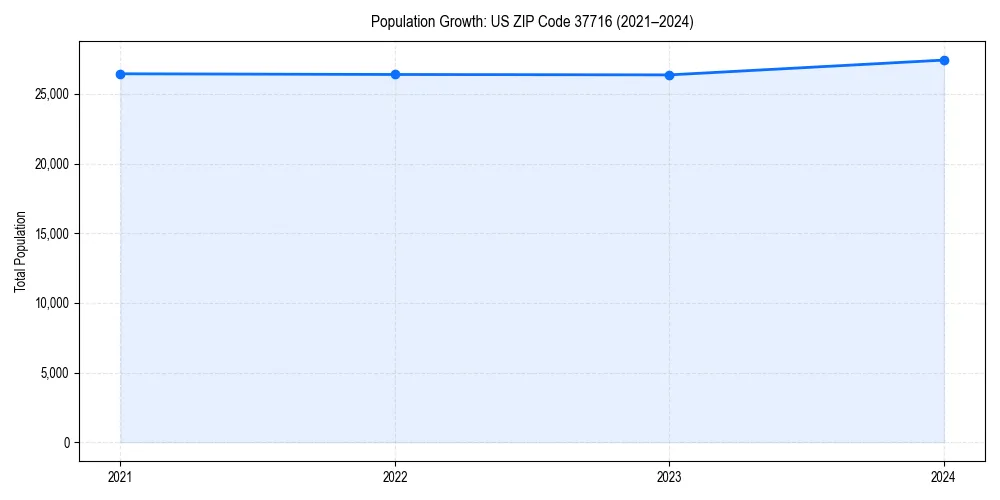 Population trends in 
