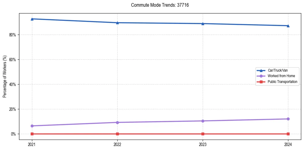 Transportation trends in US ZIP Code 37716