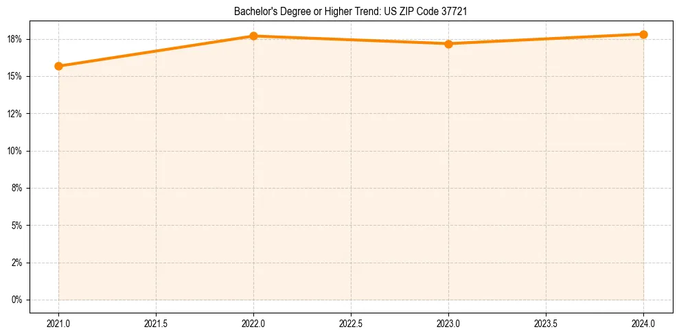 Trend chart showing bachelor degree growth in 