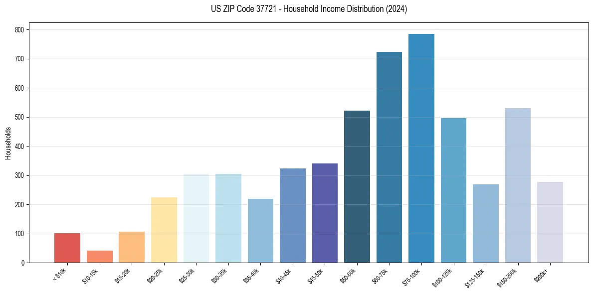 Income Distribution for 