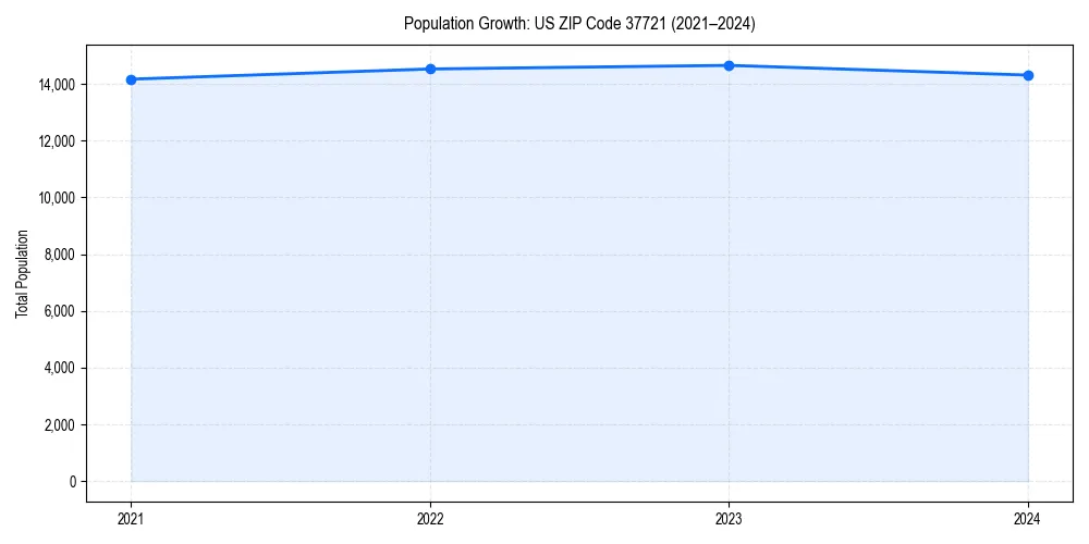 Population trends in 