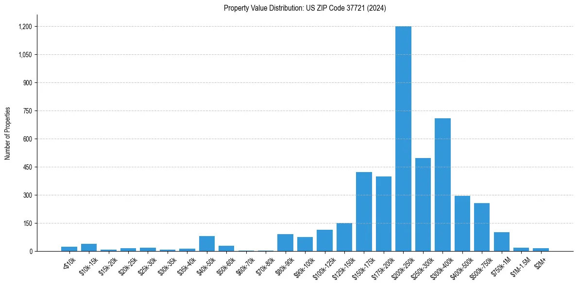 Value Distribution for 