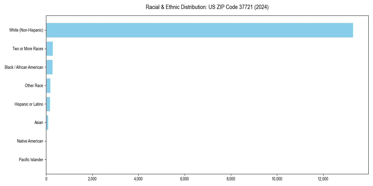 Bar chart showing racial distribution in  for 2024