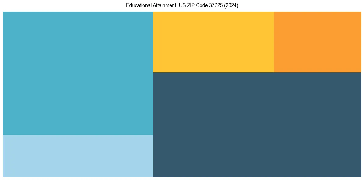 Education Treemap for  in 2024