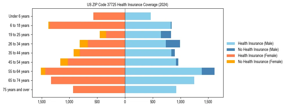 Health insurance pyramid for US ZIP Code 37725