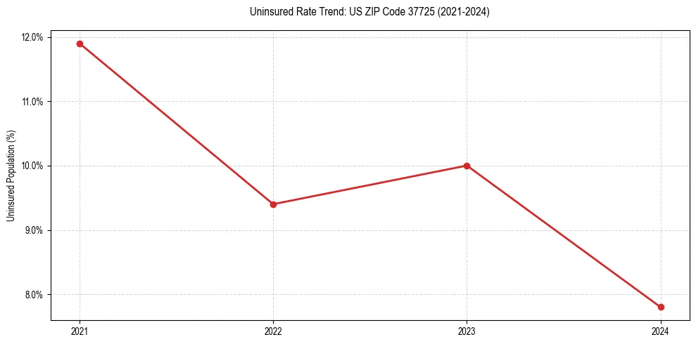 Uninsured trend chart for US ZIP Code 37725