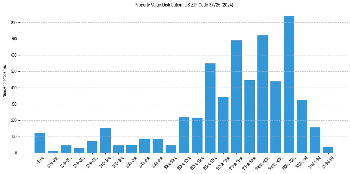 Value Distribution for 
