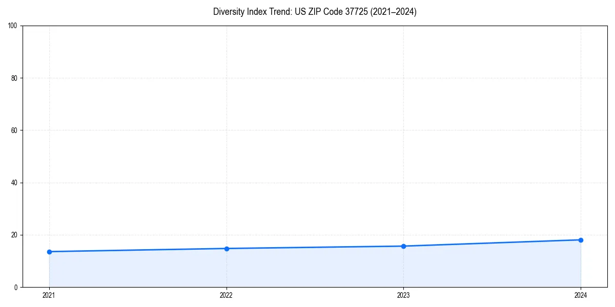 Line chart showing diversity index trends for 
