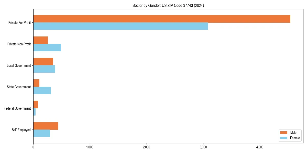 Employment sector breakdown by gender in 