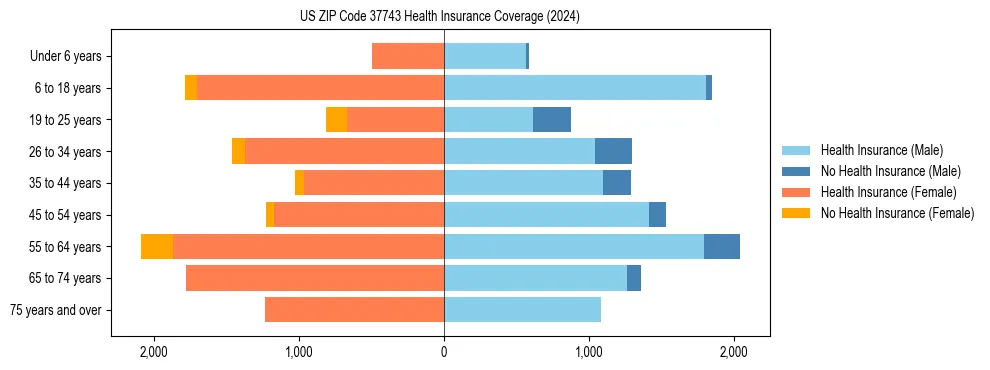 Health insurance pyramid for US ZIP Code 37743