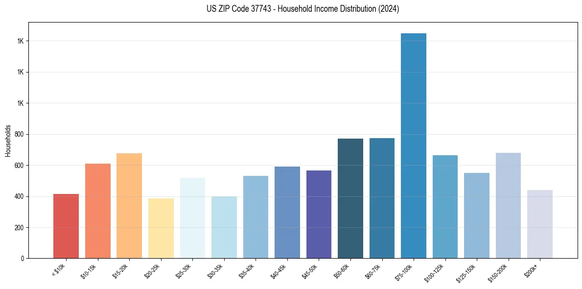 Income Distribution for 