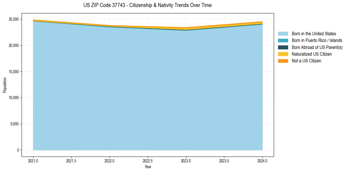Historical nativity trends for 