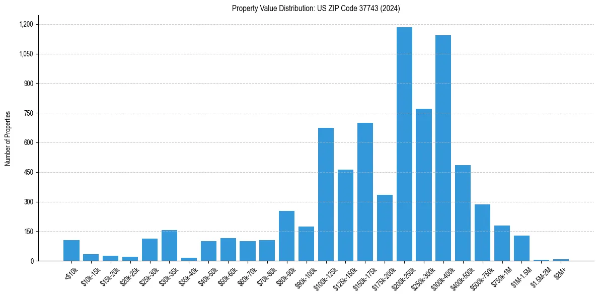 Value Distribution for 