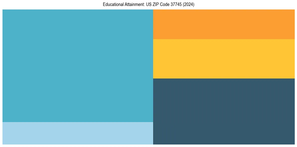 Education Treemap for  in 2024