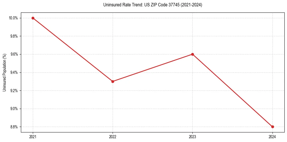 Uninsured trend chart for US ZIP Code 37745