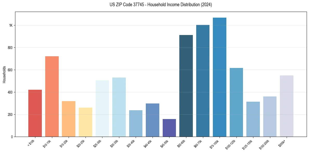 Income Distribution for 