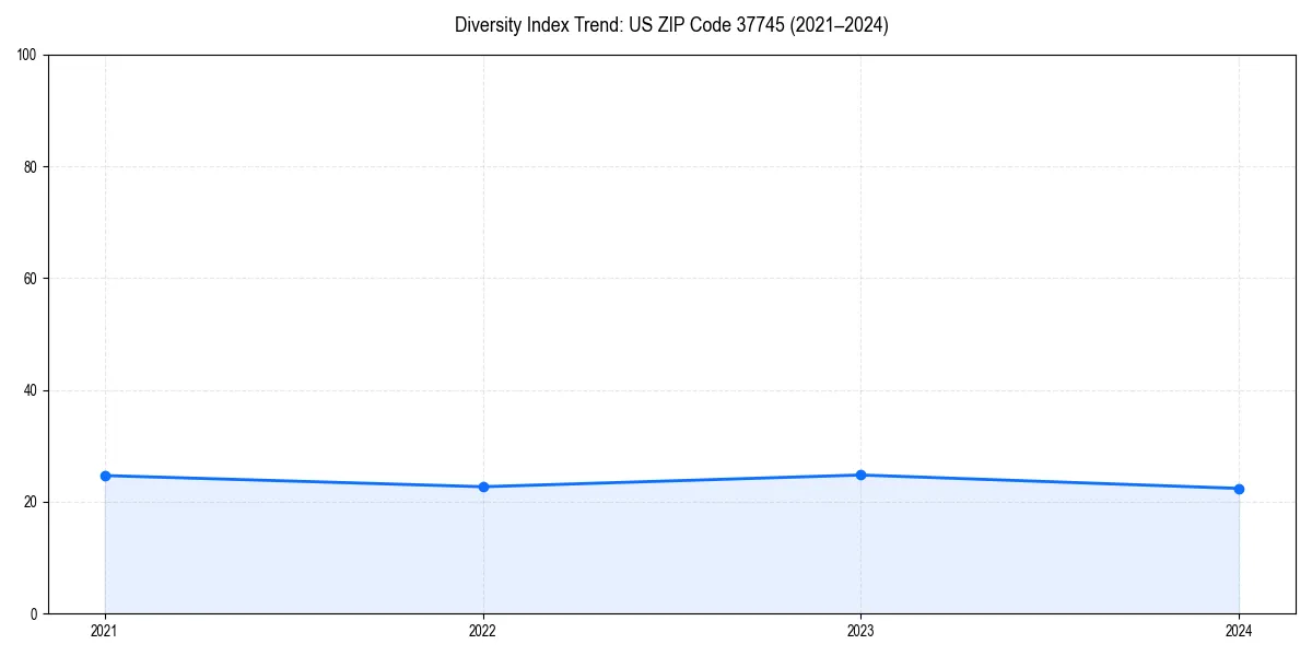 Line chart showing diversity index trends for 