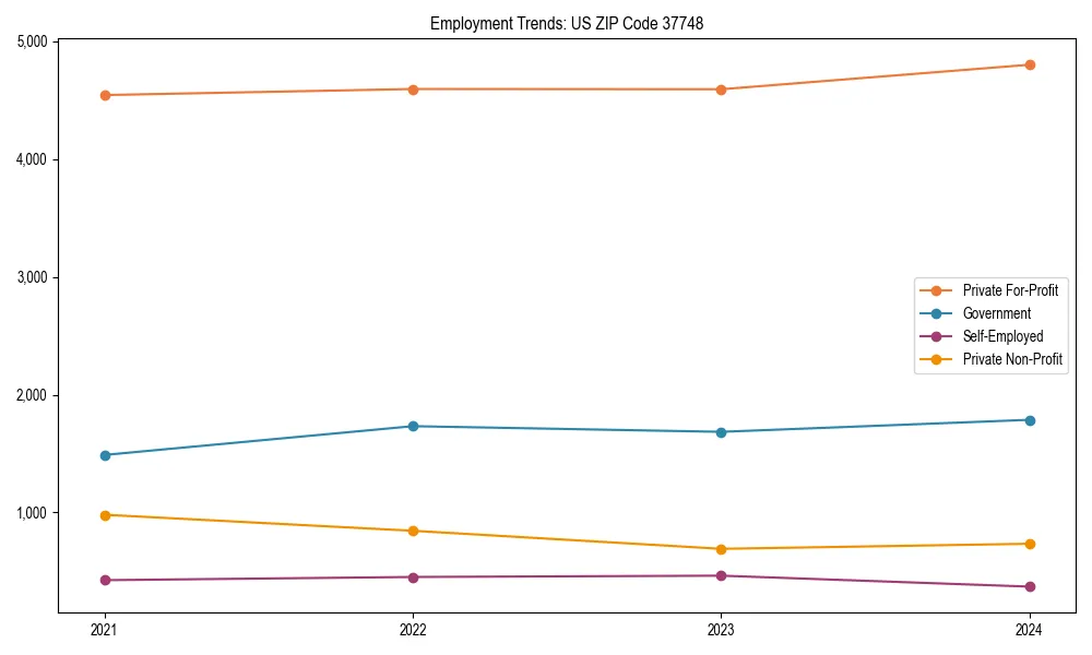 Long-term employment trends in 