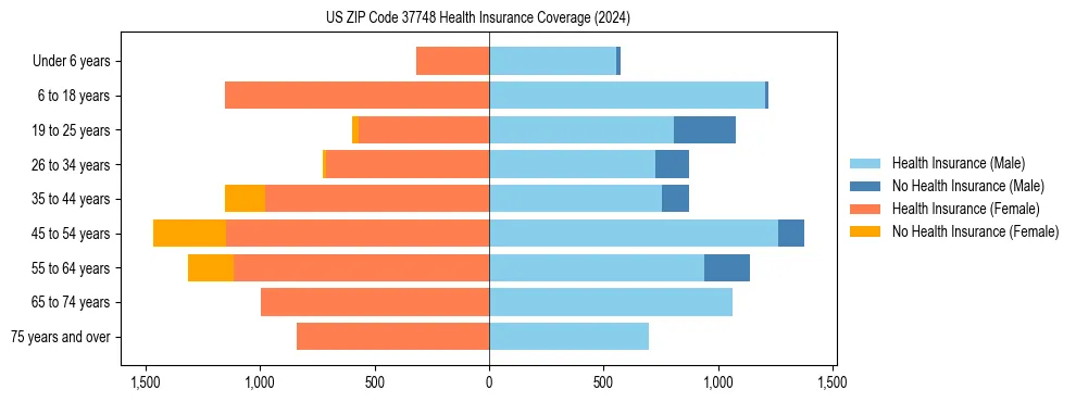 Health insurance pyramid for US ZIP Code 37748