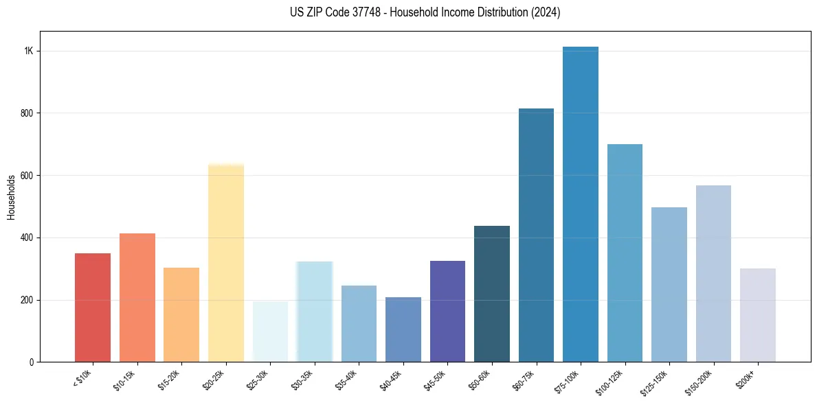Income Distribution for 