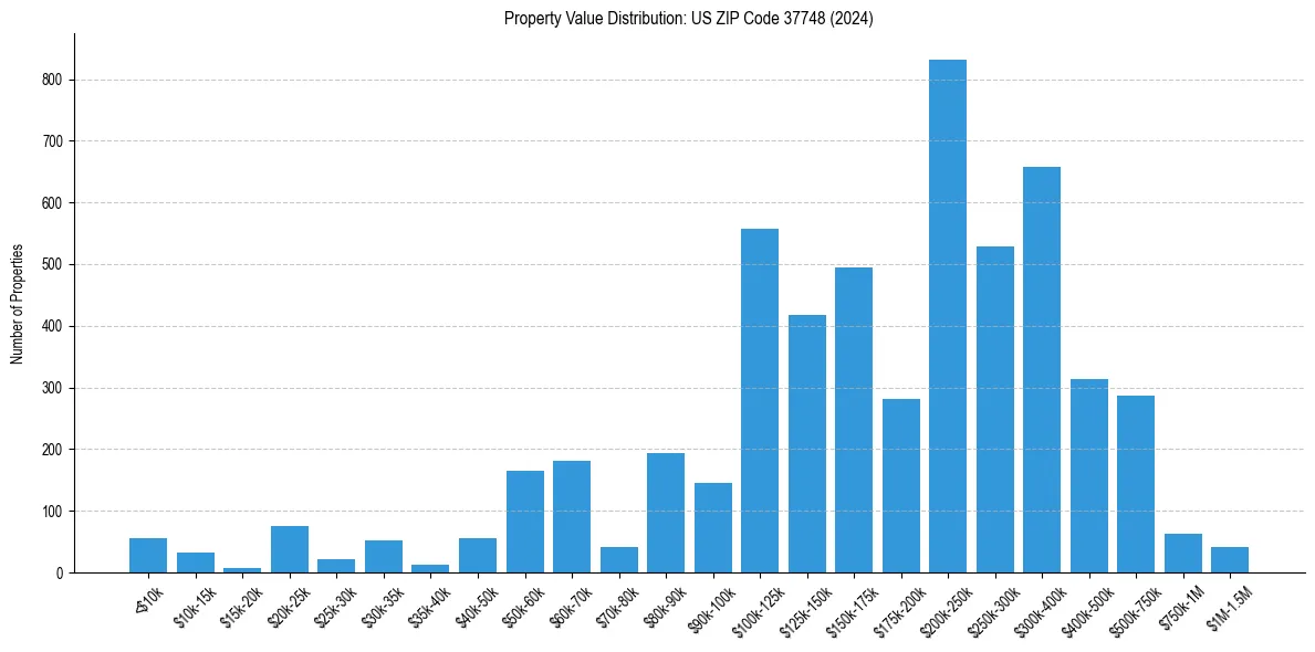 Value Distribution for 