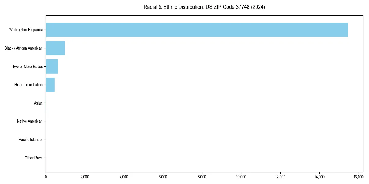 Bar chart showing racial distribution in  for 2024