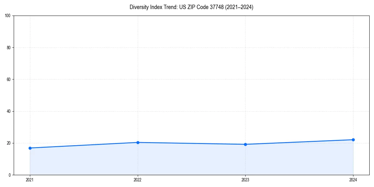 Line chart showing diversity index trends for 