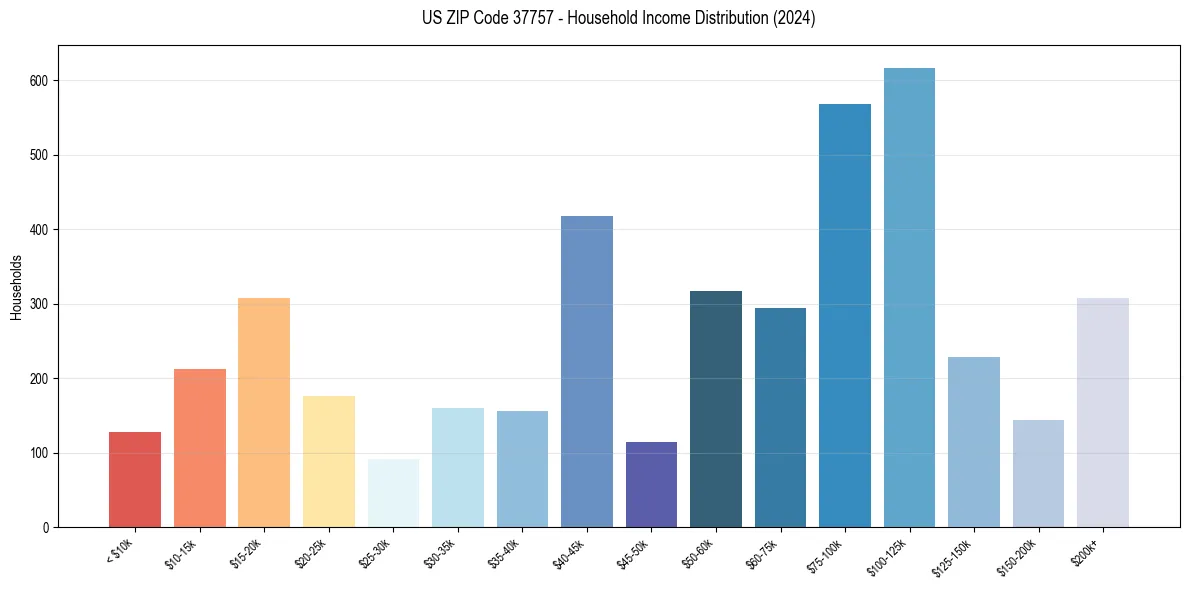 Income Distribution for 