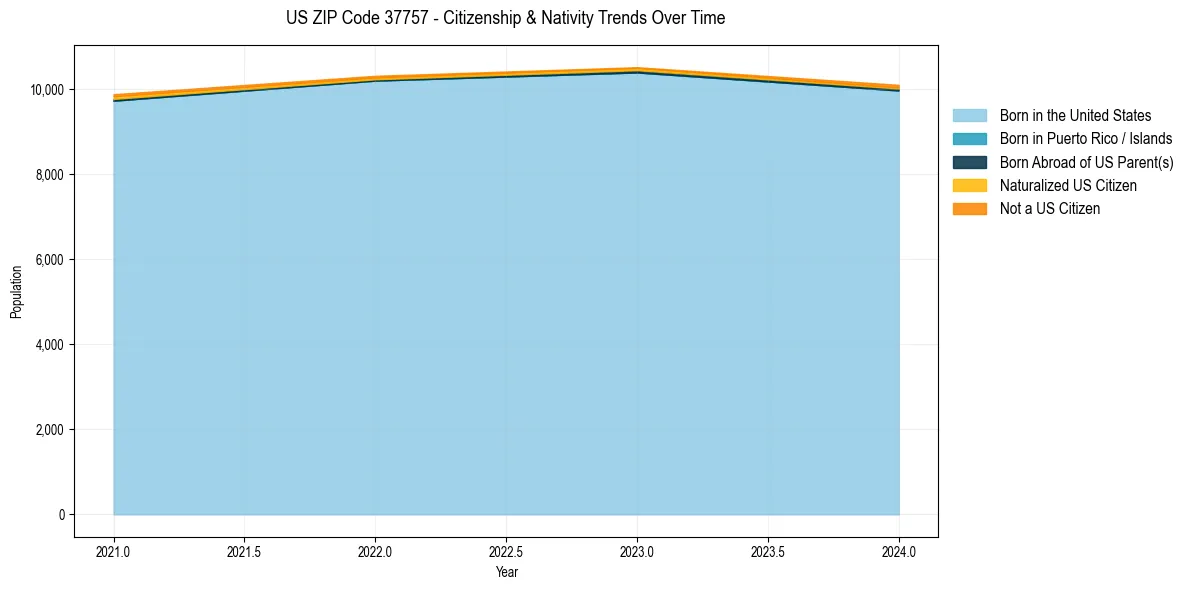 Historical nativity trends for 
