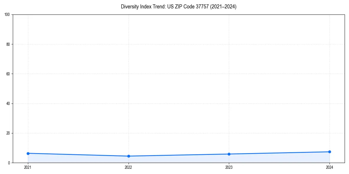 Line chart showing diversity index trends for 