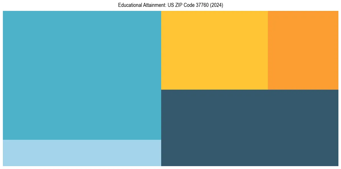 Education Treemap for  in 2024
