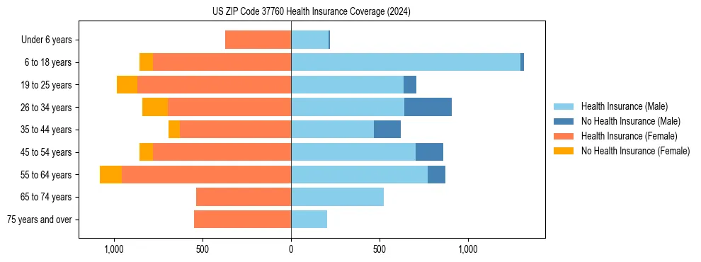 Health insurance pyramid for US ZIP Code 37760
