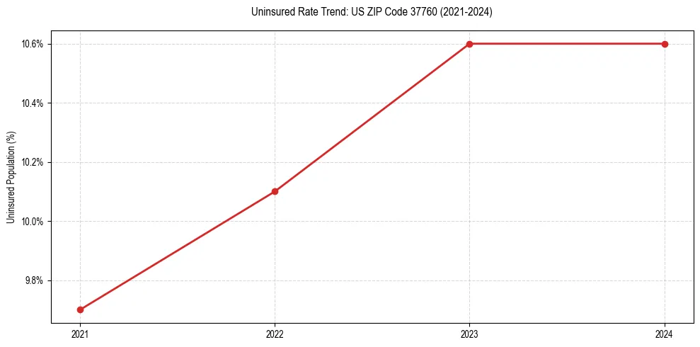 Uninsured trend chart for US ZIP Code 37760