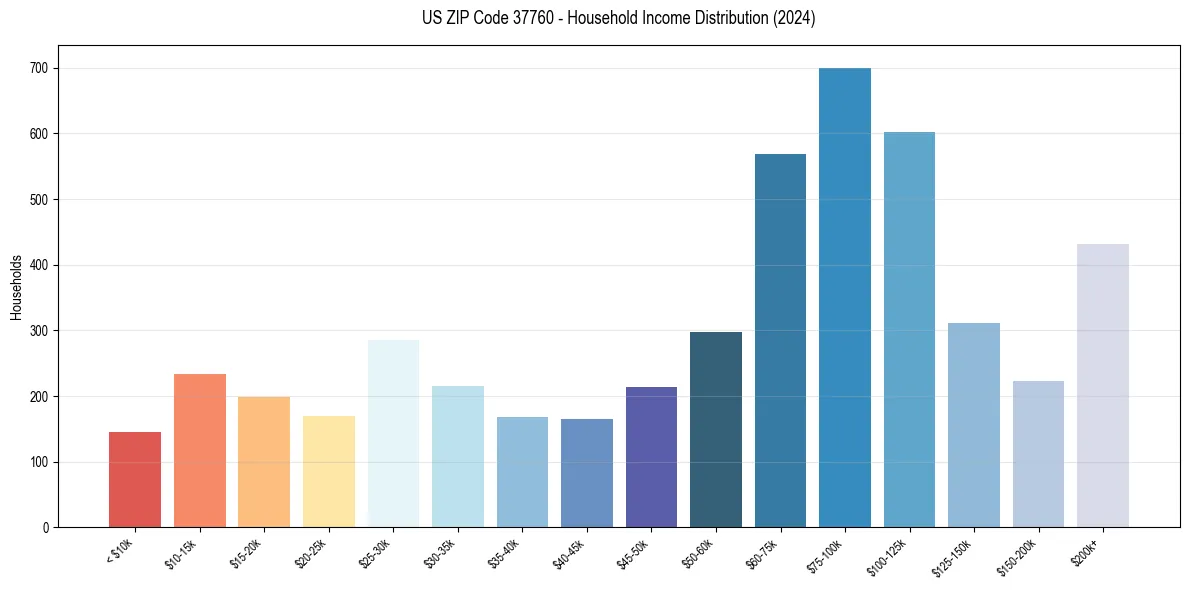 Income Distribution for 