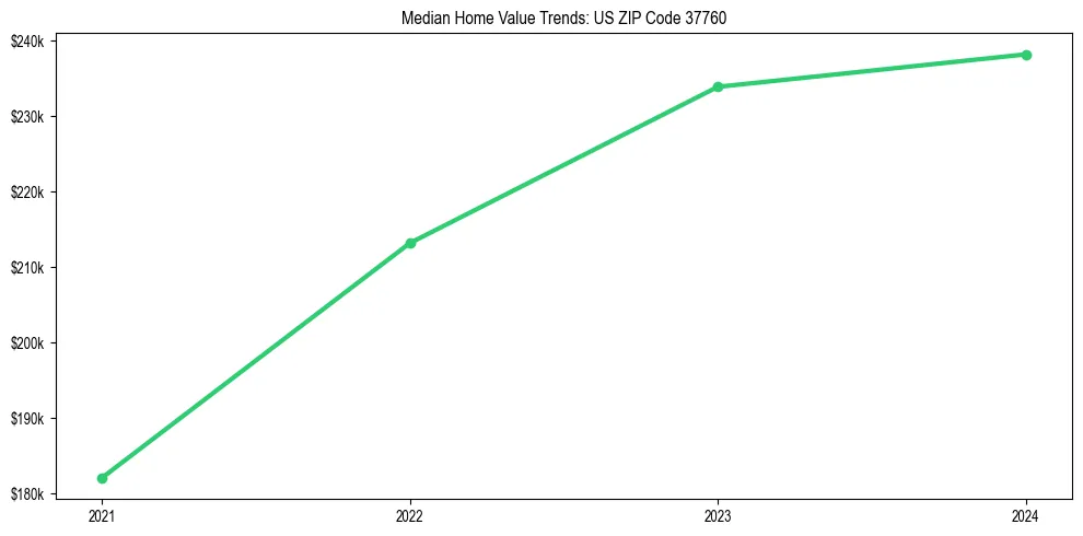 Median property value trends in 