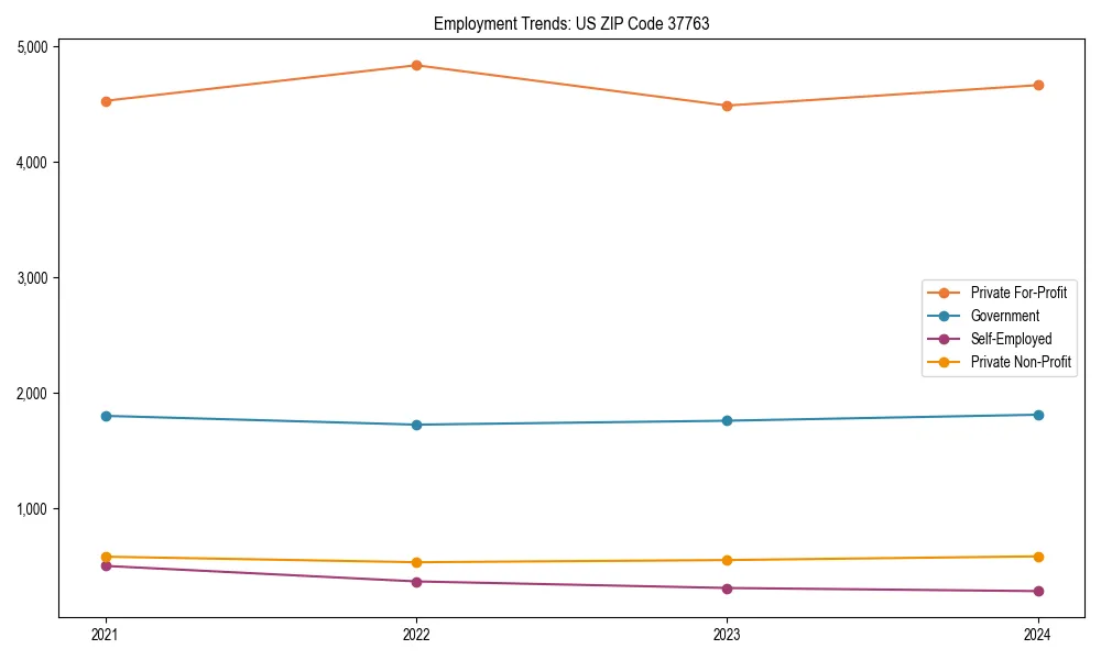 Long-term employment trends in 