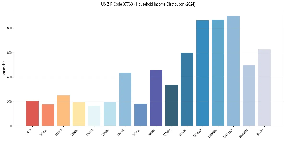 Income Distribution for 